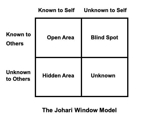 Understanding the Johari Window: A Key to Self-Awareness and Effective ...