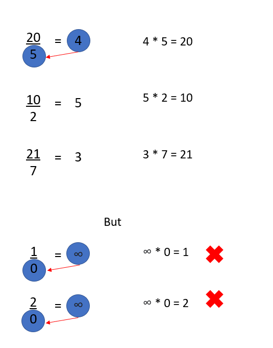 Why division by zero is infinite? by Vihanga Mihiranga Medium