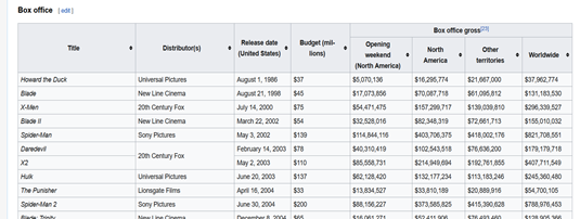 Pandas for Scraping the Web. Scraping and cleaning up the data as… | by ...