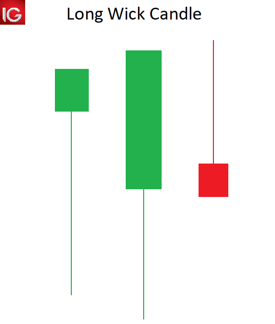 Liquidation Candle Retracement. As I am sure we have all seen before it