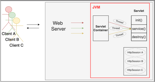 Servlet Series [4] — How to maintain a user state (HttpSession) | by ...