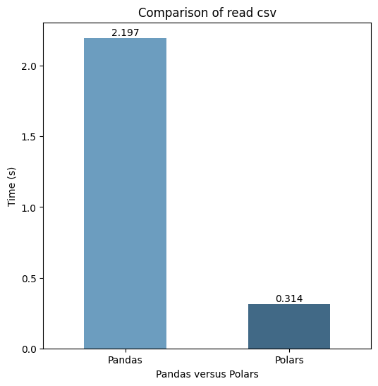 Polars v.s. Pandas資料處理速度大比拚!. polars and pandas speed comparison in ...