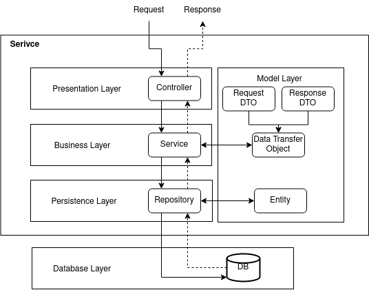 java presentation layer example