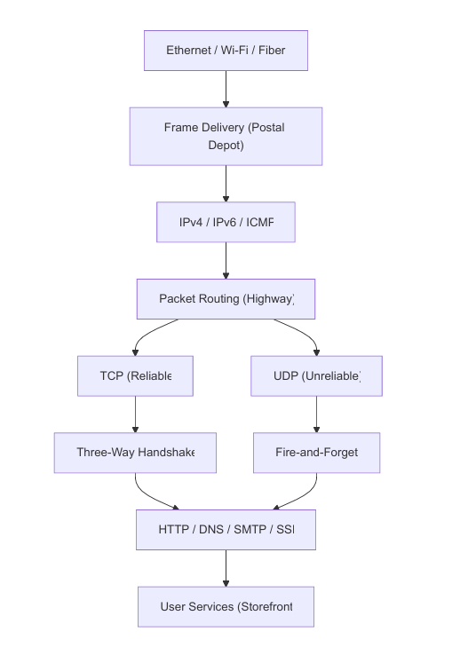TCP/IP Unveiled: Your Guide to the Four-Layer Internet Backbone | by ...