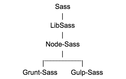 Using NPM Scripts to Run Node-Sass | by Edmund Reed | Valtech Design |  Medium