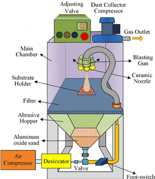 Shot Blasting Machine Parts Name. Uncover the intricacies of shot… by