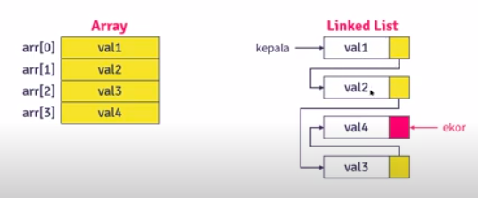 Struktur Data C++ | Linked List. Linked List adalah suatu struktur data ...