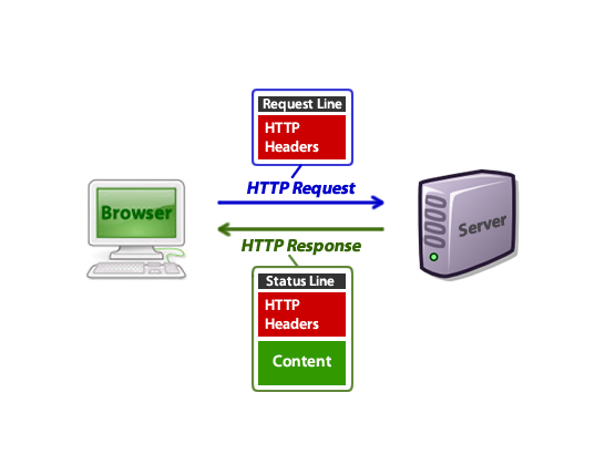 Protocol: HTTP란 무엇일까?. 당신은 이 글을 인터넷으로 보고 있을 것이다. 나 또한 거의 대부분의… | by ...