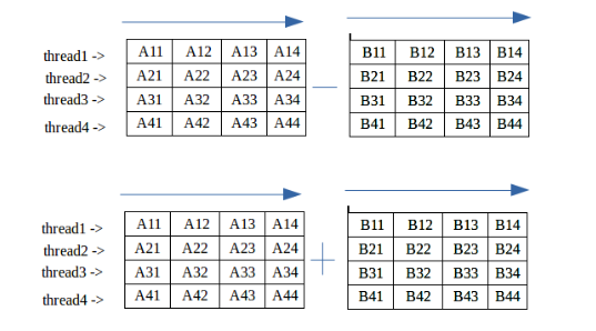 Single/Multi Dimensional matrix operations using multi threading in ...