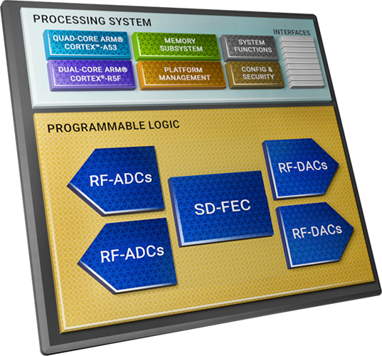 AMD Zynq UltraScale+ RFSoC Block Diagram