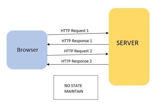 HTTP Has No Memory, Every Request Is a Stranger