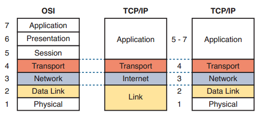 OSI ve TCP/IP Katmanları Nedir?. Bilgisayar ağları konusundan ...
