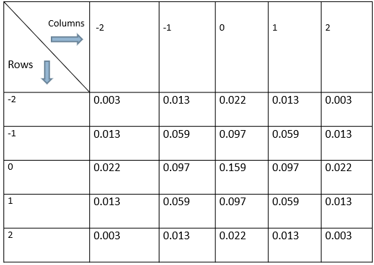 Finding out the values of a Gaussian Kernel in Image Processing | by Nishat  Anjum Lea | Medium