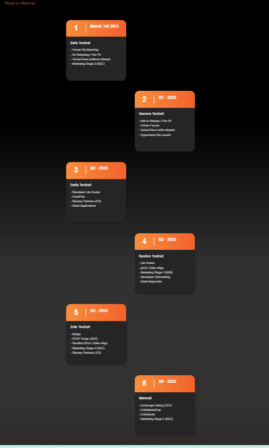 Vulcan Blockchain, Roadmap from to by Short crypto