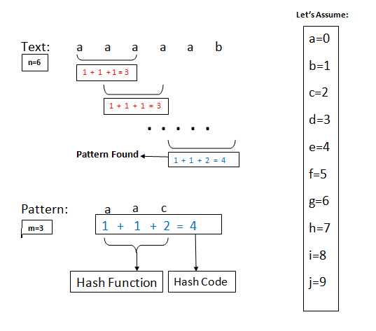 Rabin-Karp , The String Matching Algorithm. | by Bhakti Thaker | Medium