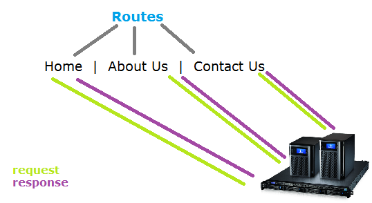 Basic routing in Express.js. Routing refers to determining how an… | by ...