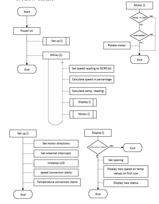 Design of an embedded system for a DC motor control application | by ...