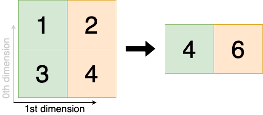 A visual guide to multidimensional NumPy array aggregation | by Marton ...