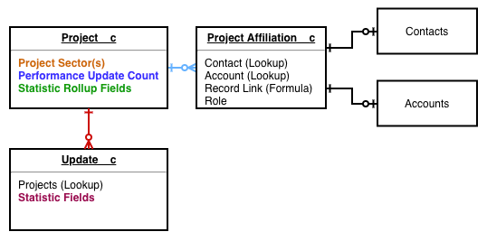 Using Visual Flow to Calculate Field Rollups (Updated for Spring ‘19 ...