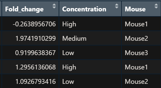 Two-way ANOVA — post hoc analysis, what is the difference between TukeyHSD and T-test