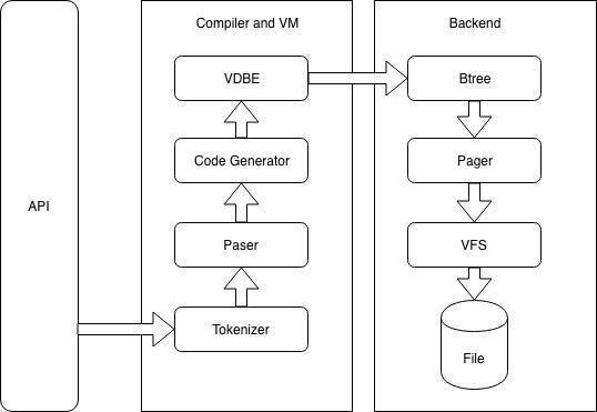How SQLite Database Works. Here we are discussing about… | by dhanushka ...
