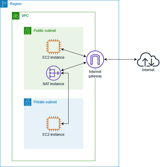My journey to AWS Solution Architect Exam — Part 10 — IGW, Route Tables