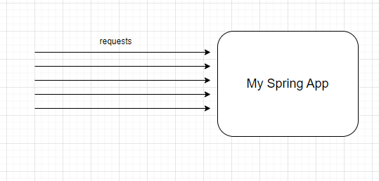 Measuring Concurrent Requests in a Spring App | by O M A R | Medium