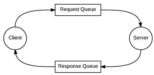 RPC over RabbitMQ (golang). Недавно мне понадобилось переписать… | by ...