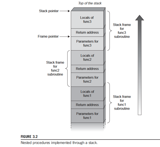 Call Stack and Stack Frames. 1. What is the Call Stack and How It… | by ...