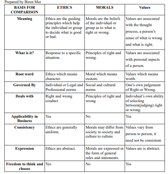 difference-between-ethics-morals-and-values-biren-mer-medium