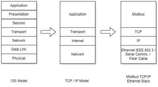 What is Modbus TCP/IP Communication? | by Mahil Dudhat | Sep, 2024 | Medium