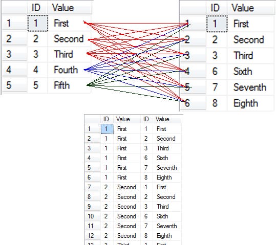 How to Use CROSS JOINS to Generate Complete Data Coverage Without ...
