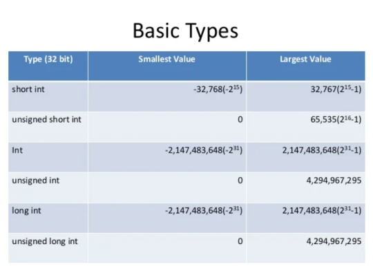 What is a short integer in C?. The data type short int in the C… | by  Mayanknegi | Medium