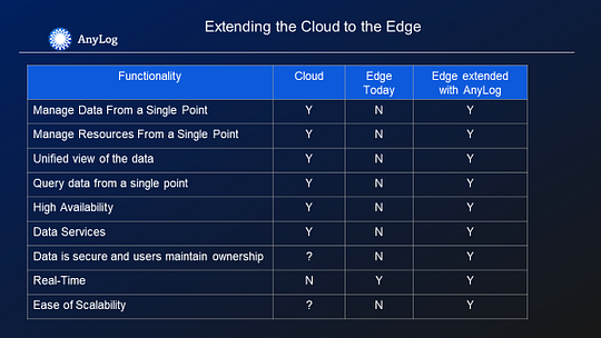 AnyLog — Transforming the Edge to a Virtual Data Lake