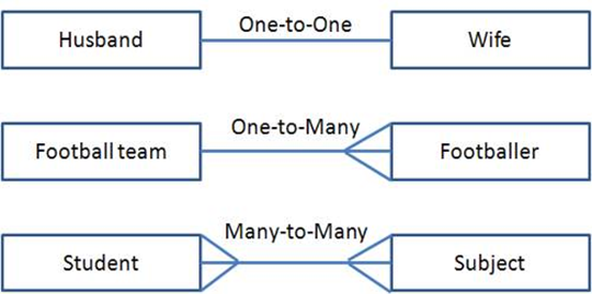 Types of Database Relationship. Different types of relationship in ...