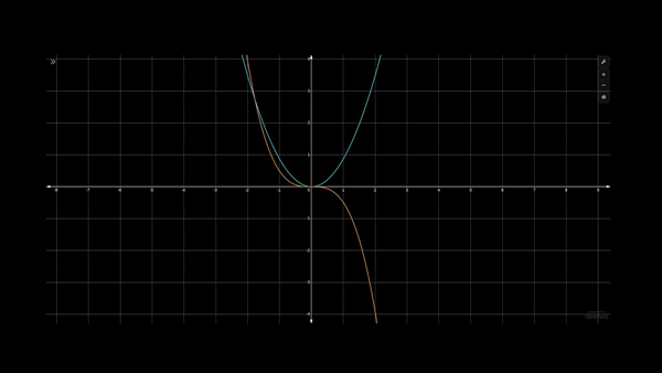 An animation illustrating the x^2 and x^3 functions