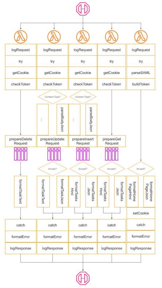 Fig 10: Logging and Try/Catch Filters