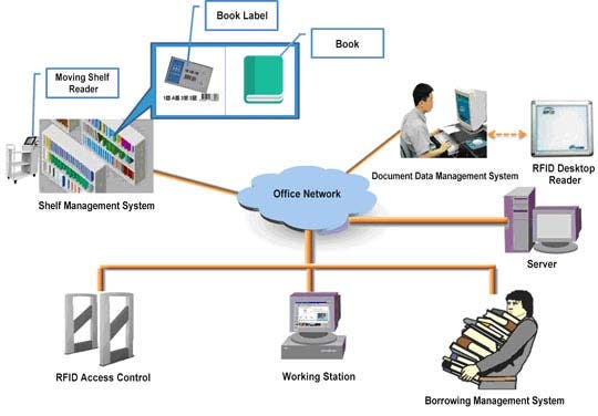 RFID: The Comprehensive Guide to the Future of Tracking and Identification