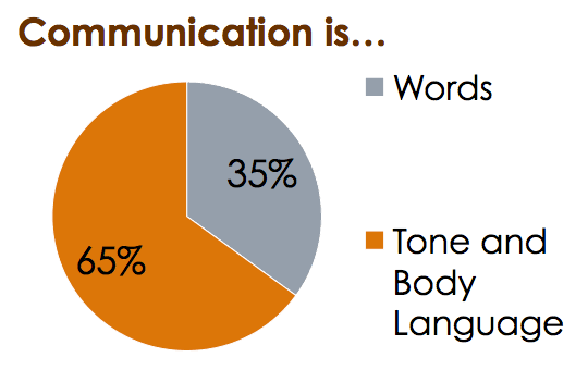 Importance of non-verbal communication | by Huma Zahid | Medium