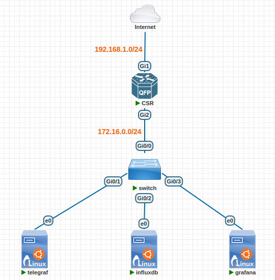 Implementing Cisco IOS-XE Monitoring Using Model-Driven Telemetry with Telegraf, InfluxDB2, and Grafana — Topology