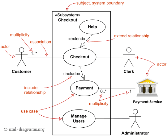 Caso de Uso - Include, Extend e Generalização