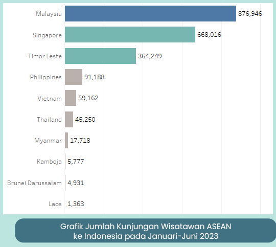 Kunjungan Wisatawan Negara ASEAN Ke Indonesia (2019-Juni 2023) | By ...