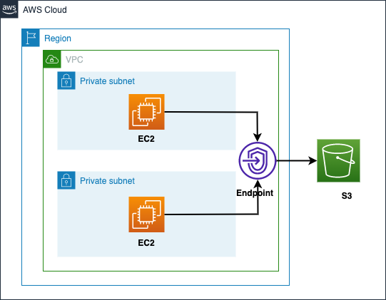 CREATE VPC ENDPOINT FOR S3 BUCKET IN AWS | by Nathiya | Sep, 2024 | Medium