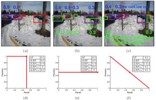 Evaluating Object Detectors: Average Precision (AP), and Localization ...