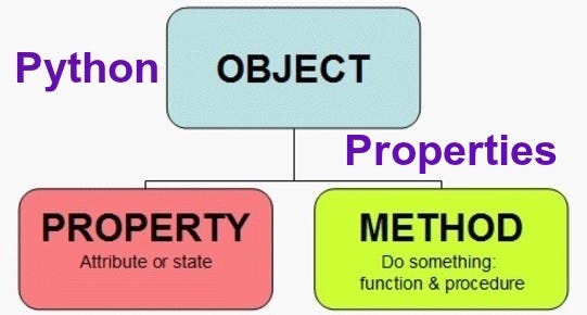 Python Properties. Learning Python | by kavi nila | Medium