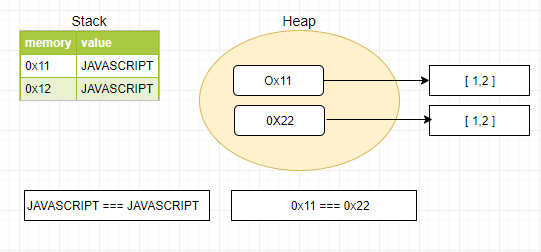 Is JavaScript a pass-by-reference or pass-by-value language? | by ...