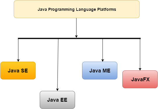 Components & Editions of Java. Components of Java | by Yuvaraj | Jun ...