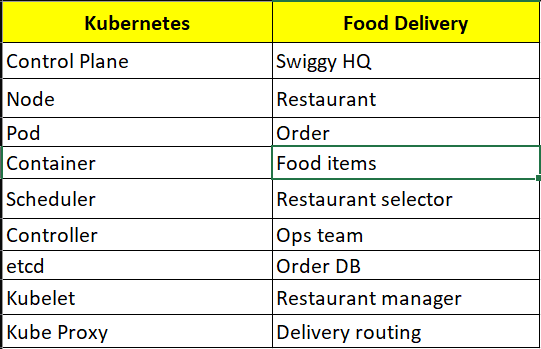 🍔 Kubernetes = Swiggy for Containers (Chicken Dum Biryani Ordered successfully😎)