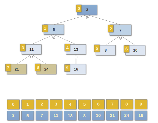 Heaps & Priority Queues. The heart of Graph Algorithms. | by Aditya ...