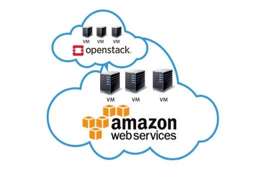 Deploying Openstack(private cloud) on AWS(public cloud) | by Shailja  Tripathi | Medium
